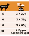 Pro Plan Veterinary Diets OM с курицей, 85 г
